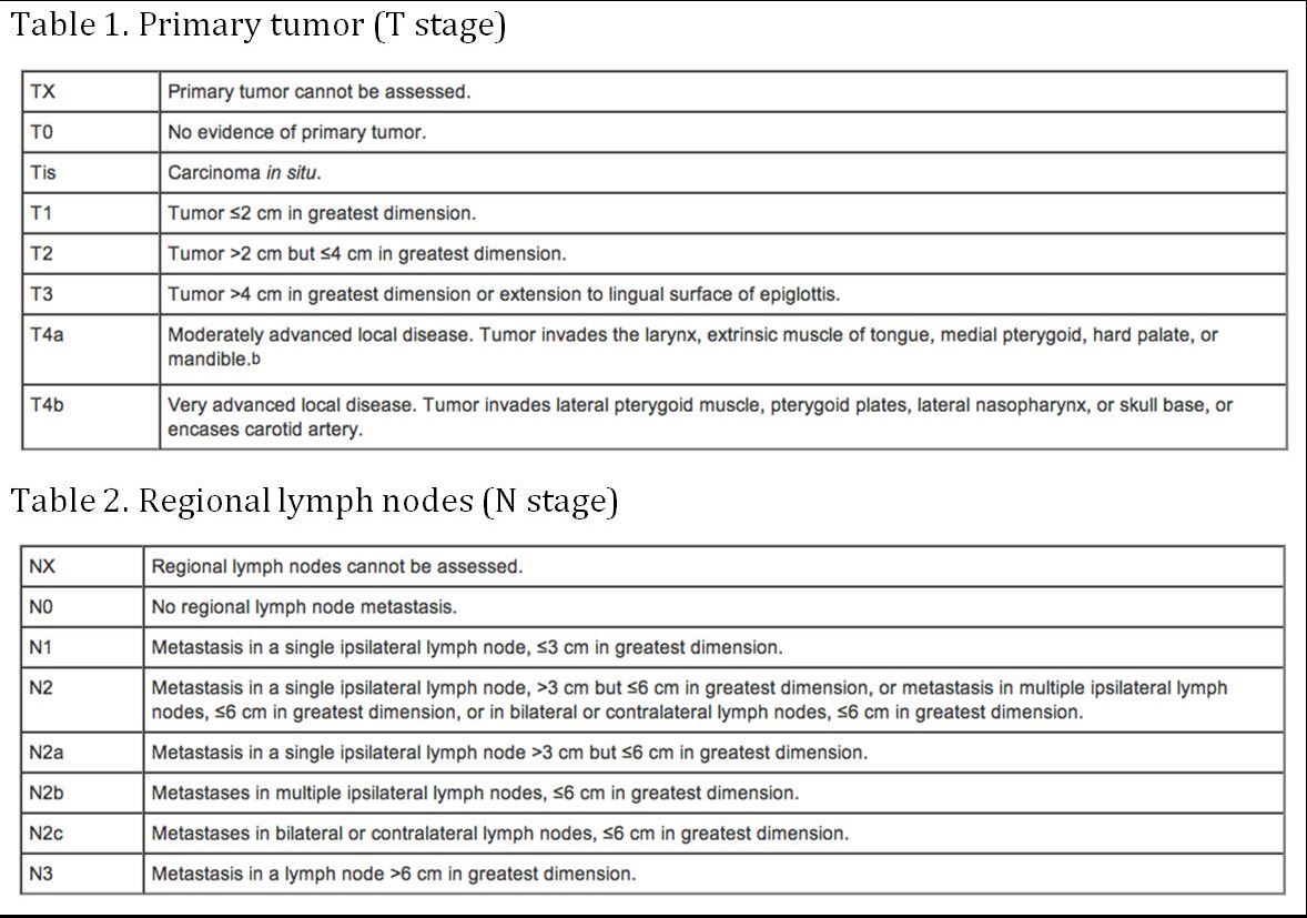 Tonsil Cancer Staging